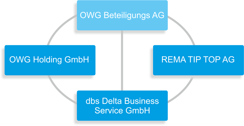 Grafik der Konzernstruktur mit OWG Beteiligungs AG, OWG Holding GmbH, REMA TIP TOP AG und dbs Delta Business Service GmbH.