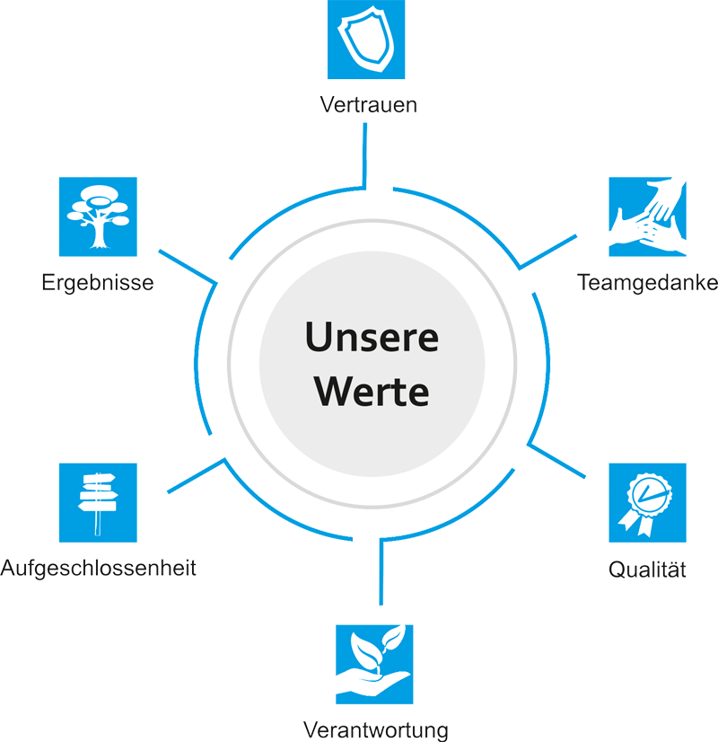 Grafik „Unsere Werte“ mit Vertrauen, Ergebnisse, Aufgeschlossenheit, Verantwortung, Qualität und Teamgedanke der dbs Delta Service Business GmbH.